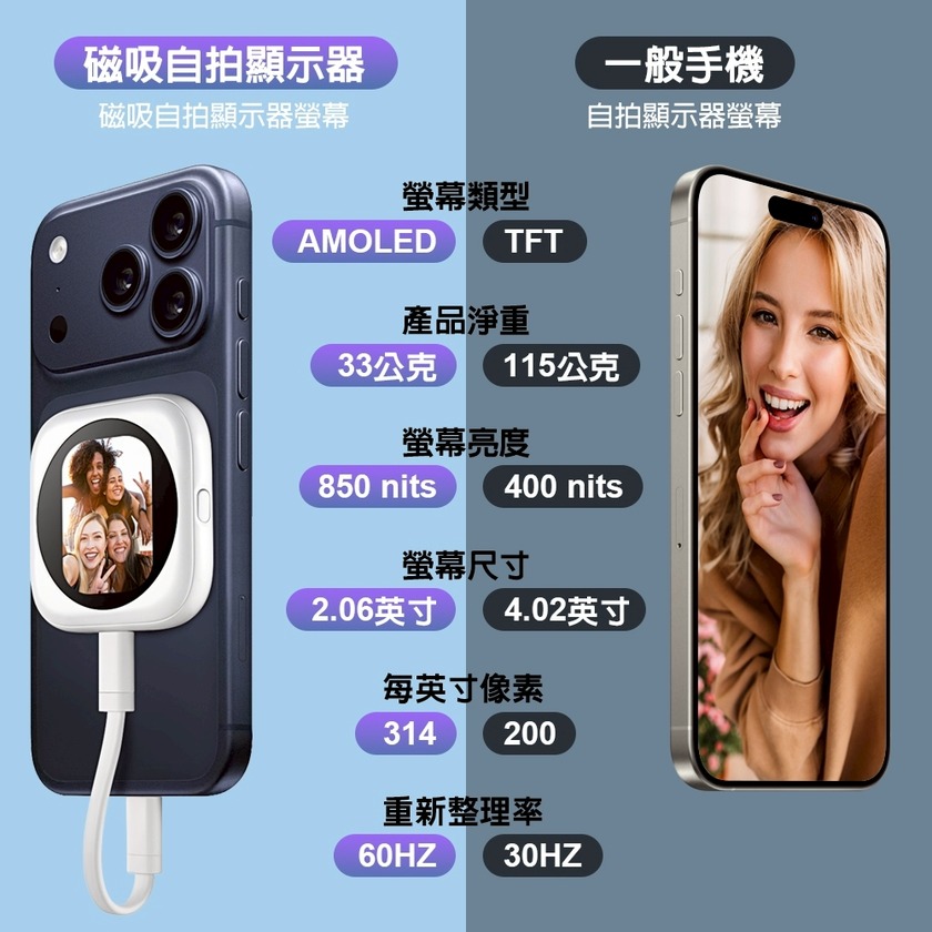 DA 磁吸自拍顯示器與一般手機自拍螢幕的規格比較圖